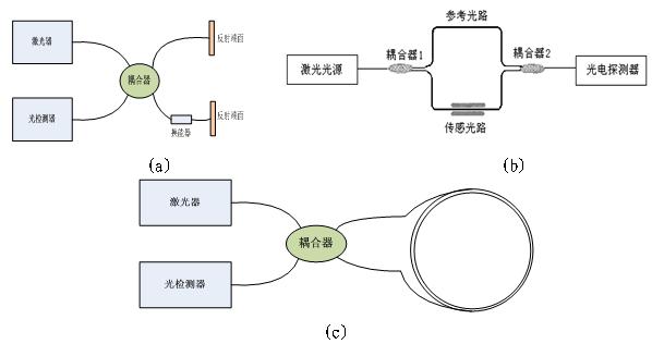 图1 几种不同的干涉仪(a)迈克尔逊干涉仪(b)马赫-泽德干涉仪(c)赛格