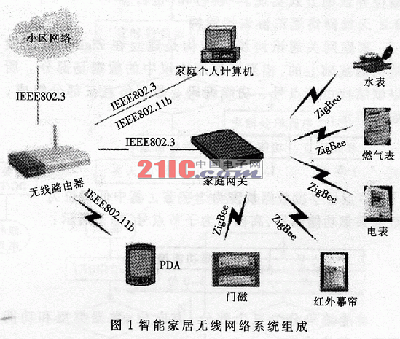 基于zigbee技术的智能家居无线网络系统