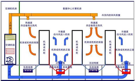 数据中心机房冷热通道结构示意图