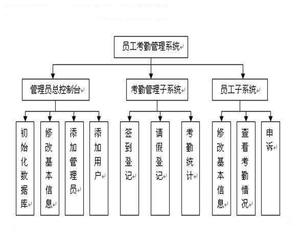 员工考勤信息管理系统论文